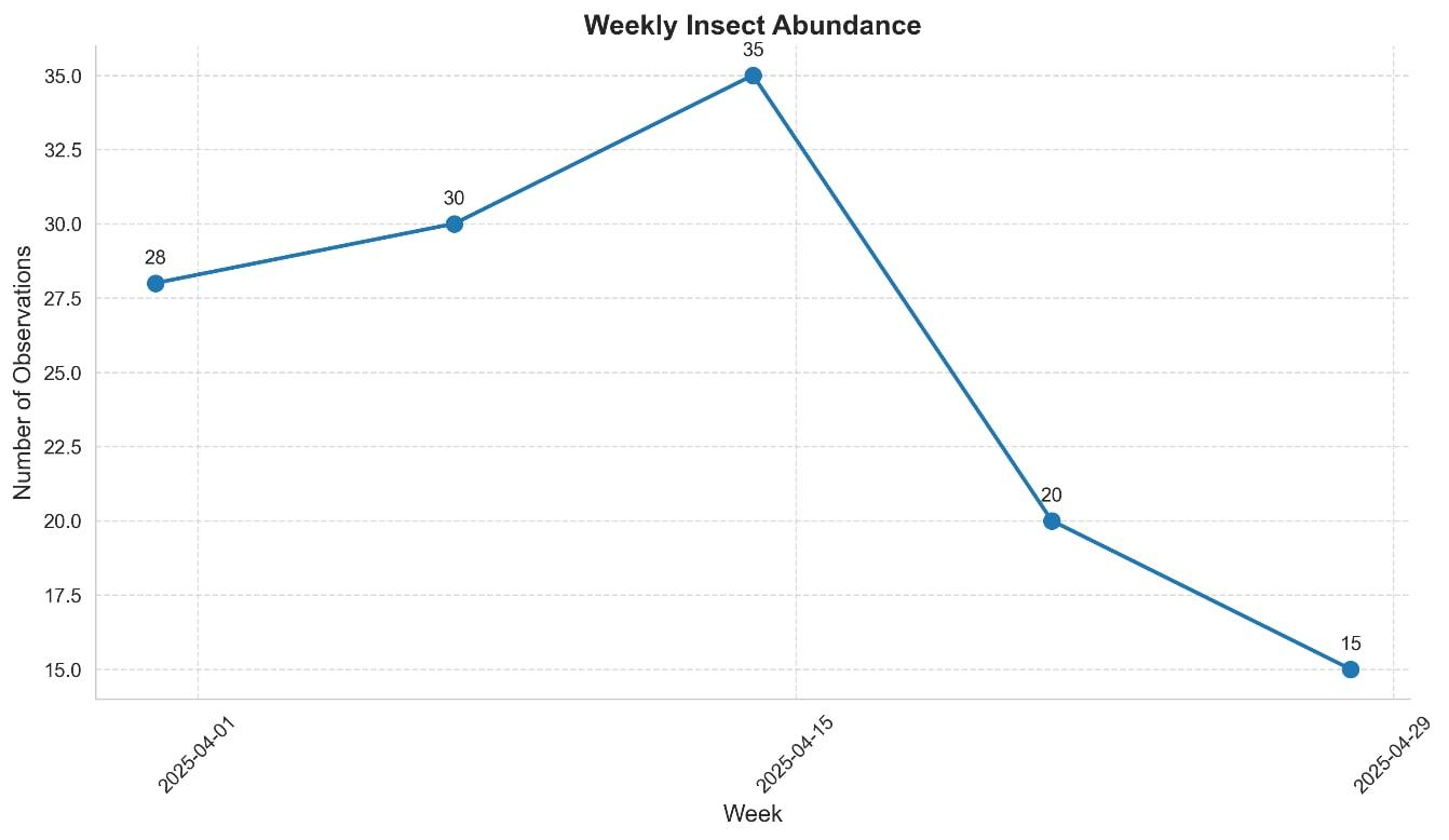 Line chart showing weekly insect abundance with a peak mid-April.